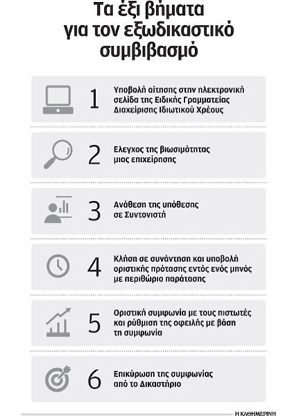 Εξωδικαστική ρύθμιση χρεών προς Ταμεία, εφορία, τράπεζες