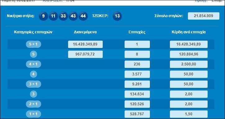 Ένας υπερτυχερός κέρδισε τα 16,4 εκατ. ευρώ στο Τζόκερ!!